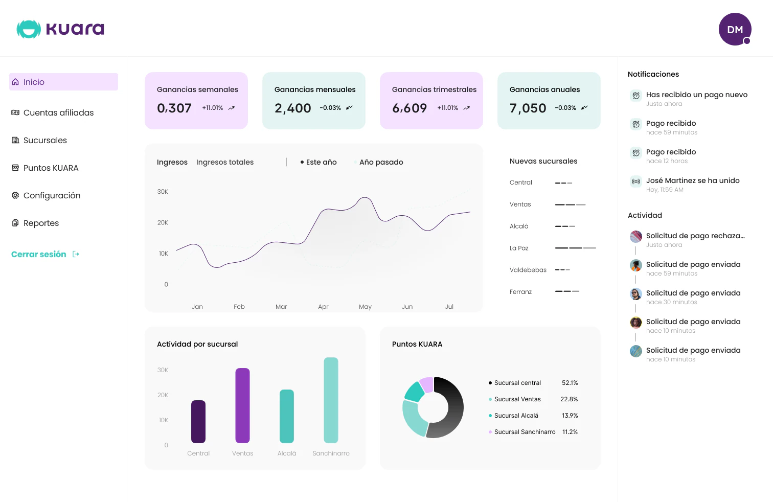 Dashboard del comercio con ingresos, actividad por sucursal y notificaciones