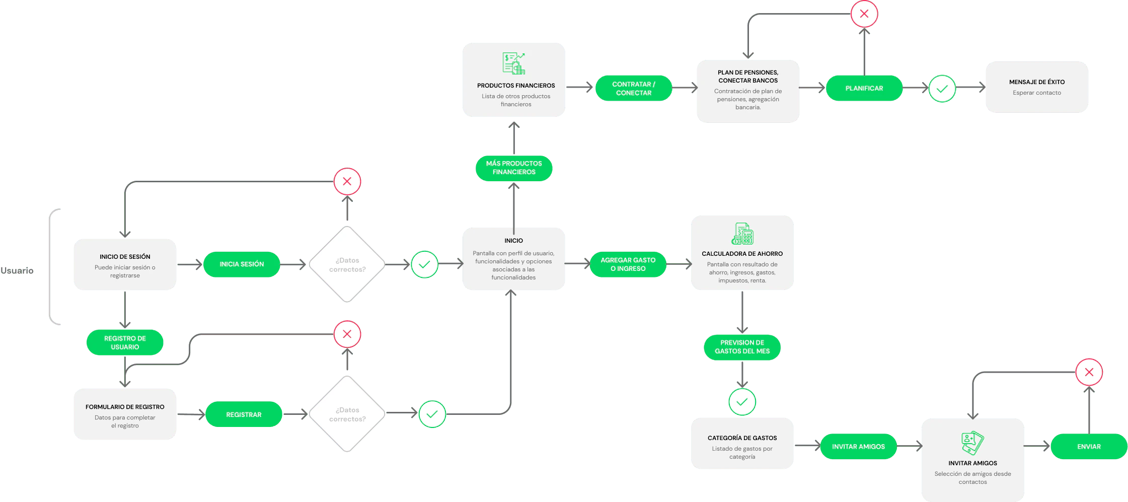 Diagrama del flujo de usuario de la calculadora de ahorro