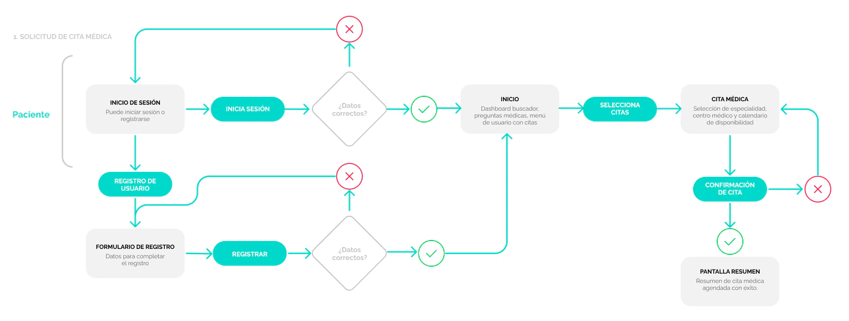 User flow for booking an appointment: sign in or register, home, appointment selection, confirmation and summary screen