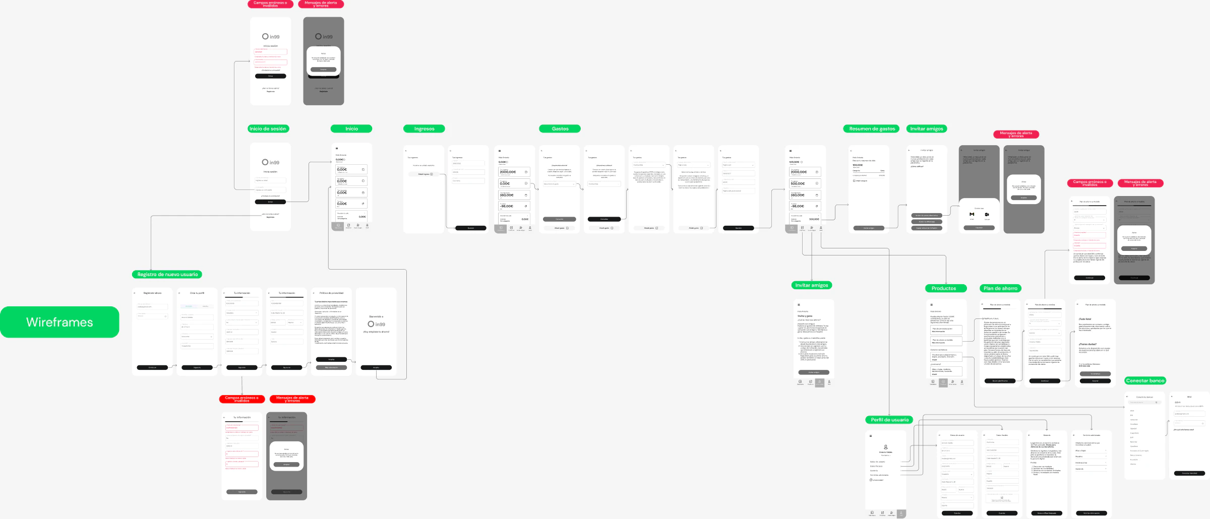 Mapa de wireframes de in99: registro, inicio, ingresos, gastos, productos, invitar amigos y perfil